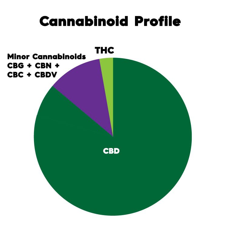 Cómo sacar el CBD de su sistema img3